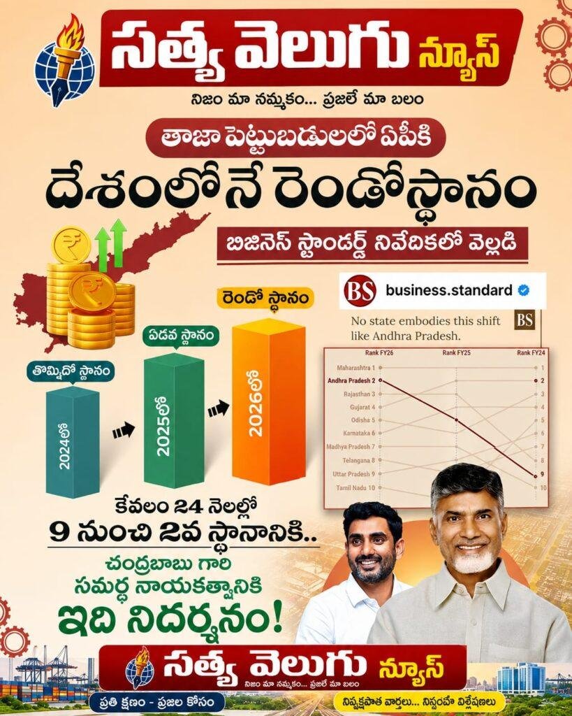 ఆంధ్రప్రదేశ్‌ అభివృద్ధిలో దూసుకెళ్తోంది.. బిజినెస్‌ స్టాండర్డ్‌ నివేదికలో కీలక స్థానం