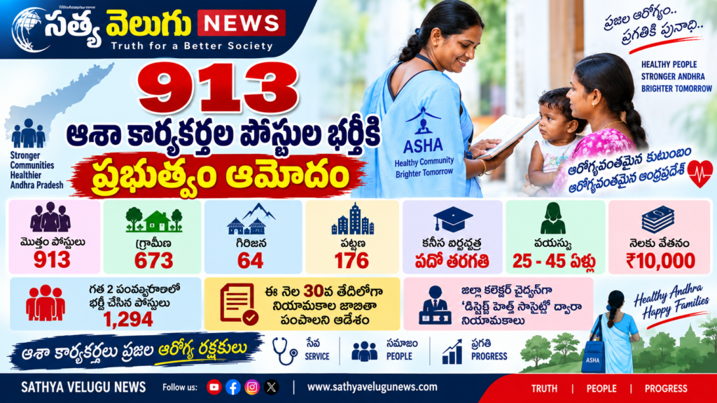 913 ఆశా కార్యకర్తల పోస్టుల భర్తీకి ప్రభుత్వం ఆమోదం